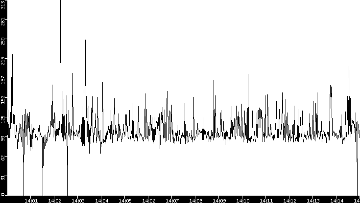 Average Packet Size vs. Time