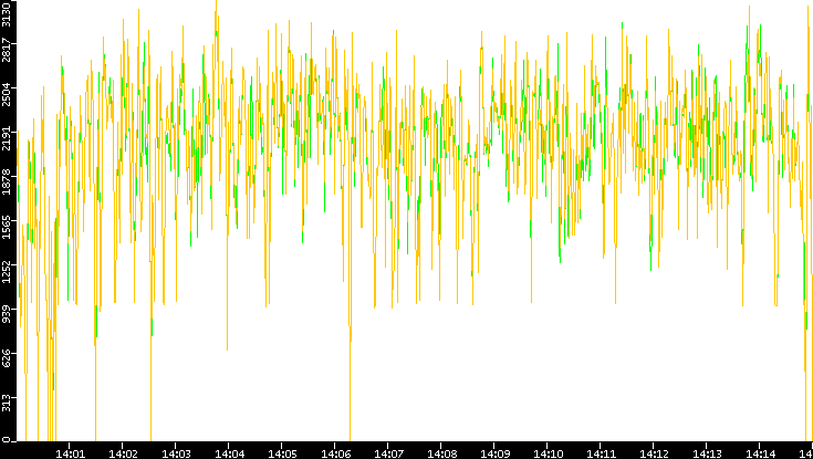 Entropy of Port vs. Time