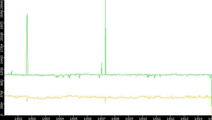 Entropy of Port vs. Time