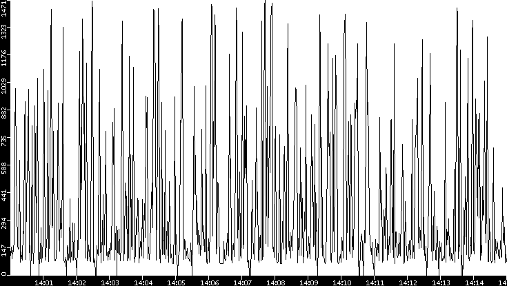 Average Packet Size vs. Time