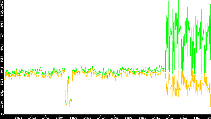 Entropy of Port vs. Time