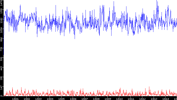 Nb. of Packets vs. Time