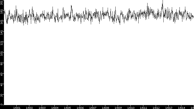 Average Packet Size vs. Time