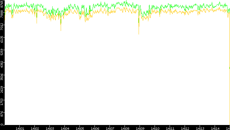 Entropy of Port vs. Time