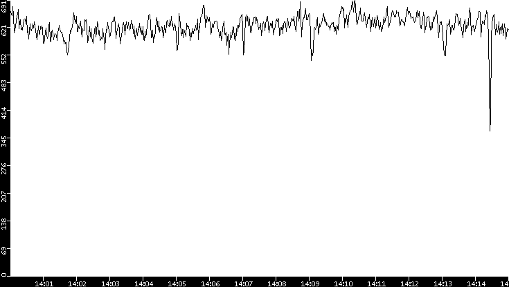 Average Packet Size vs. Time