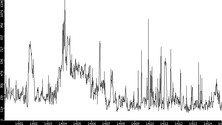 Average Packet Size vs. Time