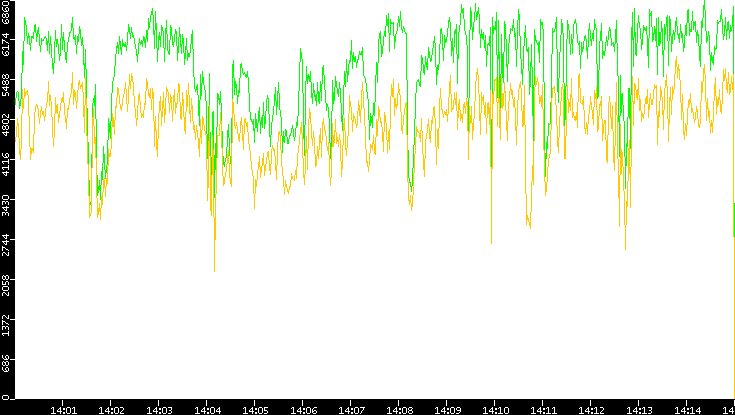Entropy of Port vs. Time