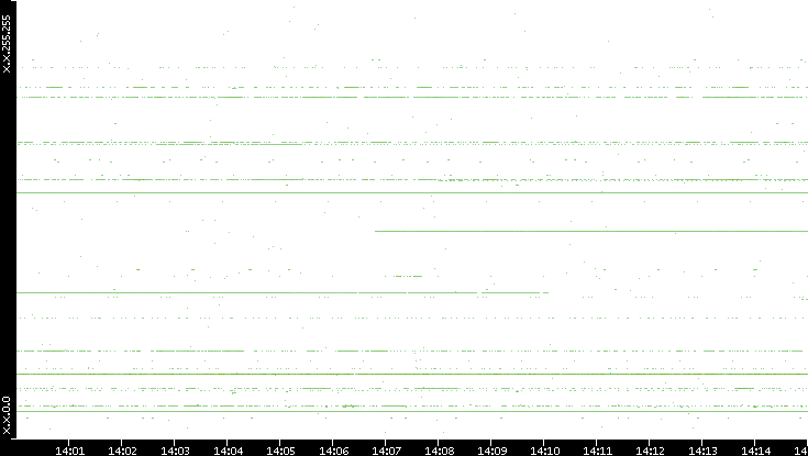 Dest. IP vs. Time