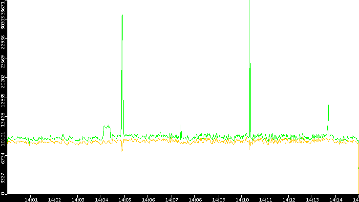 Entropy of Port vs. Time