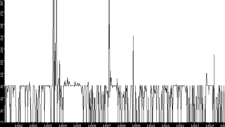 Average Packet Size vs. Time