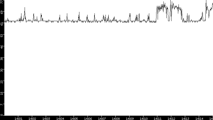 Average Packet Size vs. Time