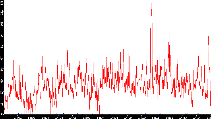Nb. of Packets vs. Time