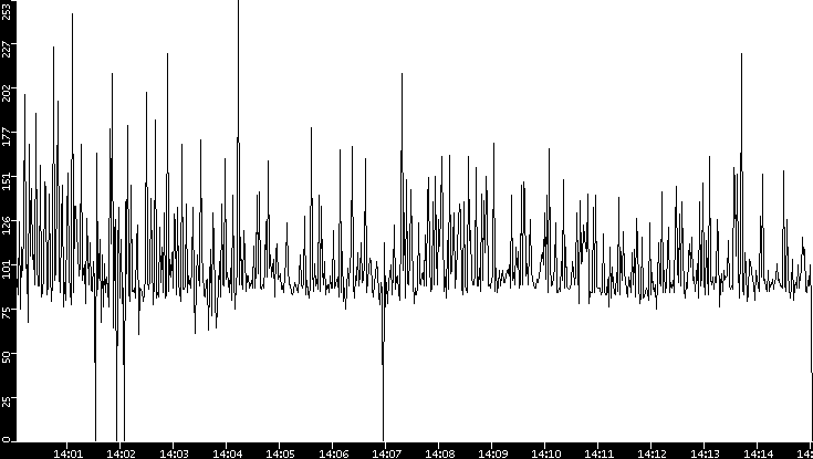 Average Packet Size vs. Time