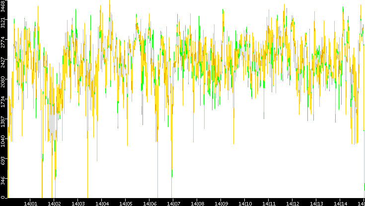 Entropy of Port vs. Time