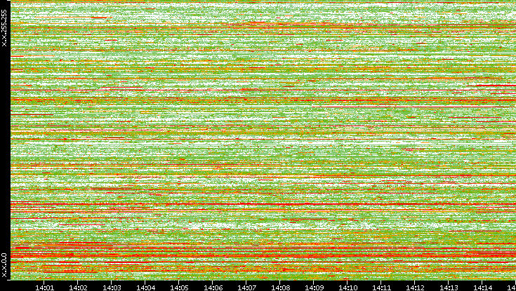 Src. IP vs. Time