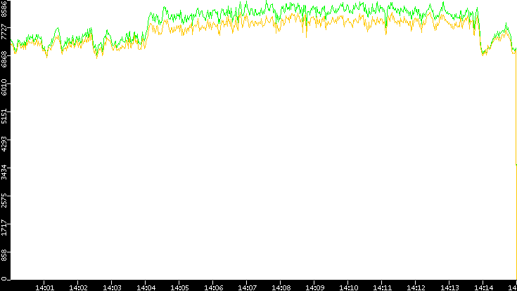 Entropy of Port vs. Time
