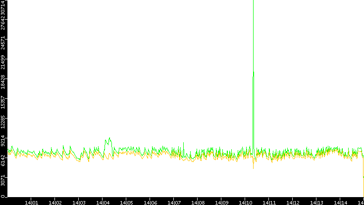 Entropy of Port vs. Time
