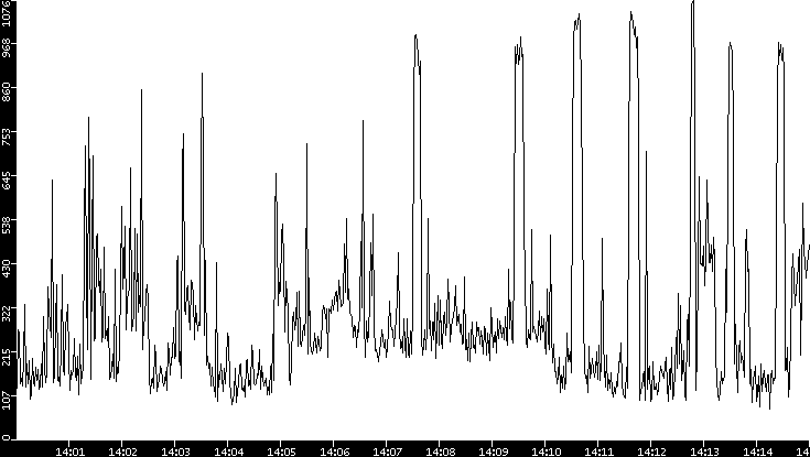 Average Packet Size vs. Time