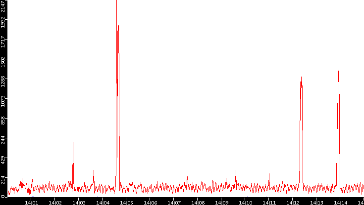 Nb. of Packets vs. Time