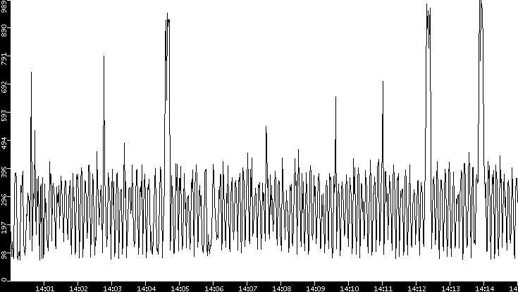 Average Packet Size vs. Time