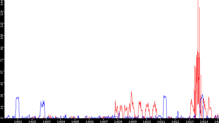 Nb. of Packets vs. Time