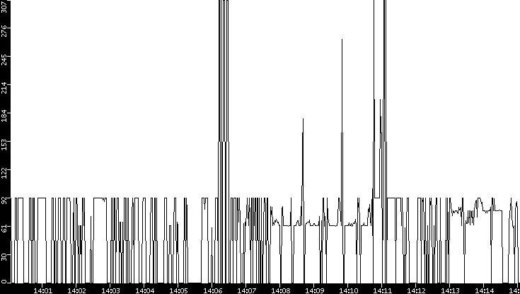 Average Packet Size vs. Time