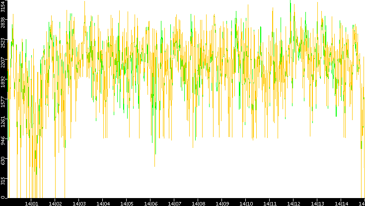 Entropy of Port vs. Time