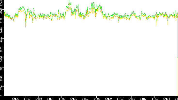 Entropy of Port vs. Time