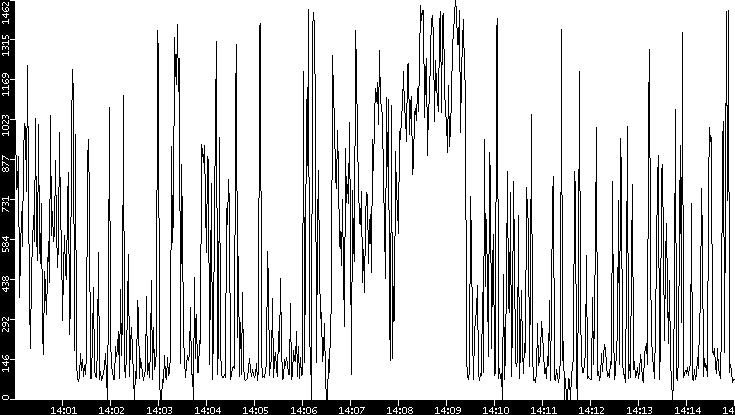 Average Packet Size vs. Time