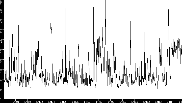 Average Packet Size vs. Time