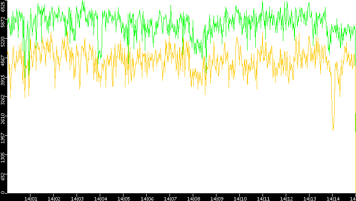 Entropy of Port vs. Time