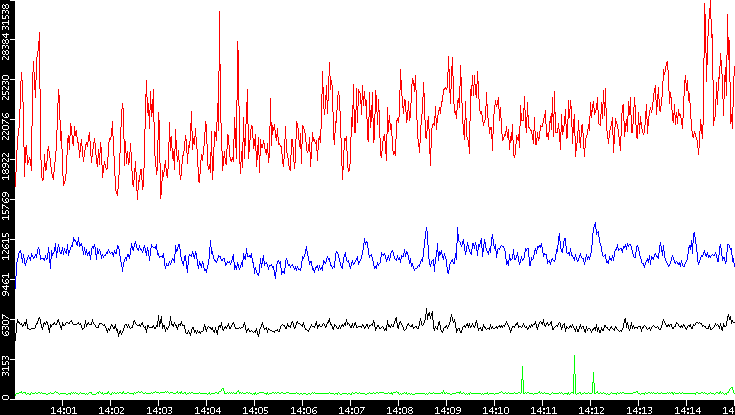 Nb. of Packets vs. Time