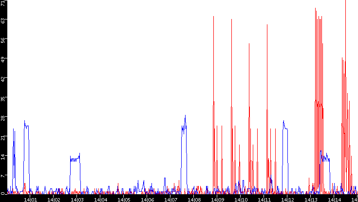 Nb. of Packets vs. Time