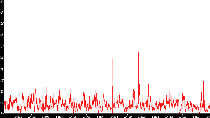 Nb. of Packets vs. Time