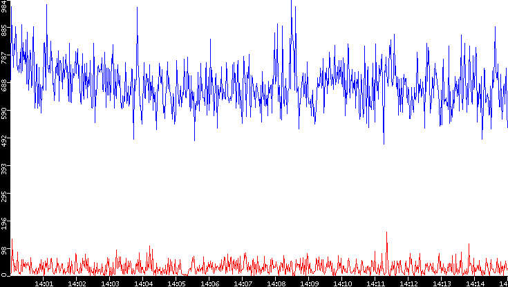 Nb. of Packets vs. Time