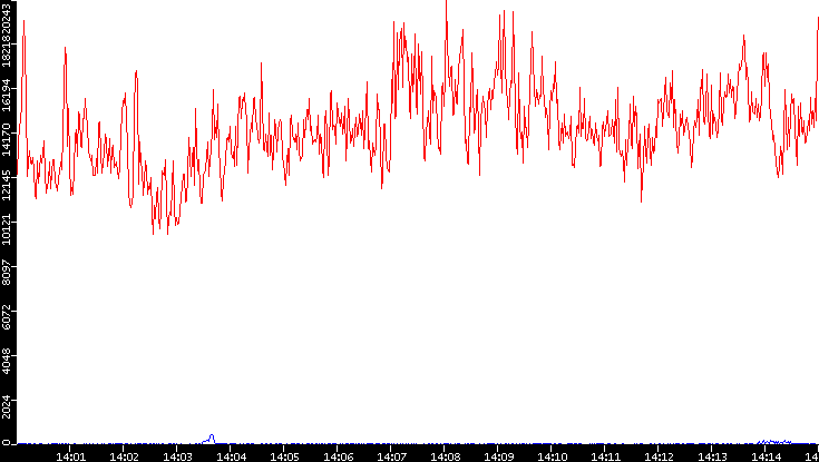 Nb. of Packets vs. Time