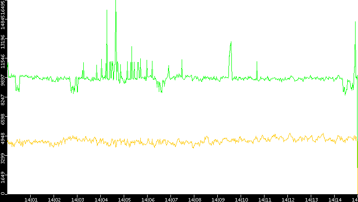 Entropy of Port vs. Time