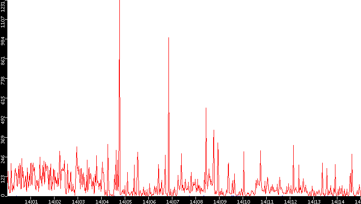 Nb. of Packets vs. Time