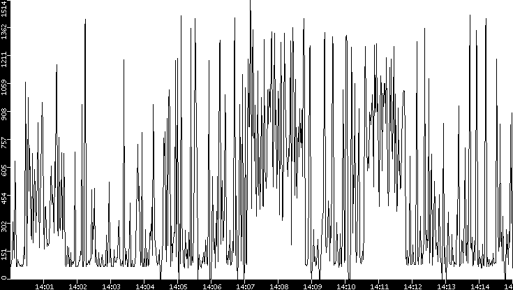Average Packet Size vs. Time