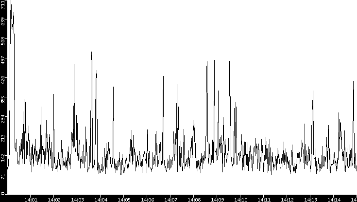 Average Packet Size vs. Time