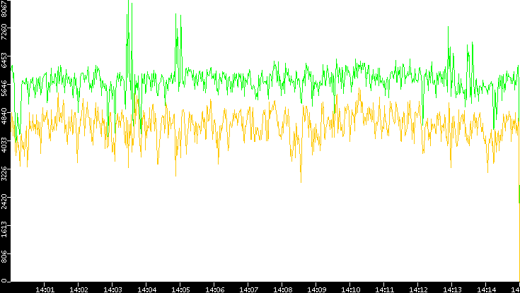 Entropy of Port vs. Time