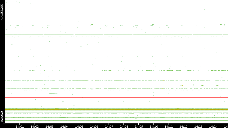 Dest. IP vs. Time