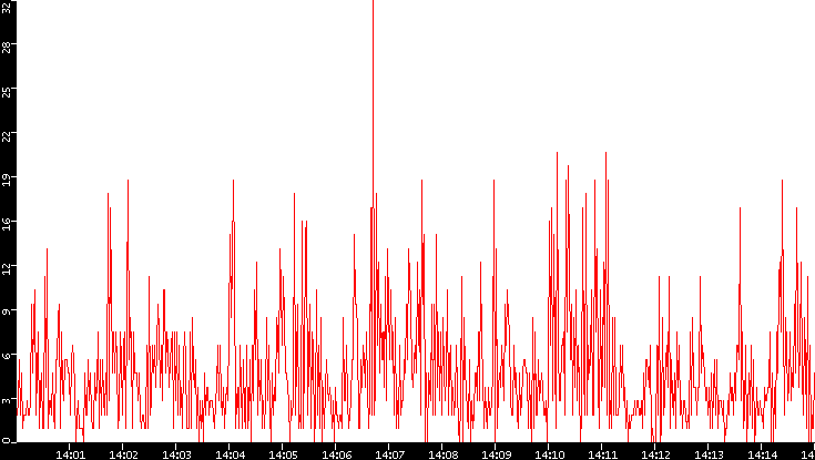 Nb. of Packets vs. Time