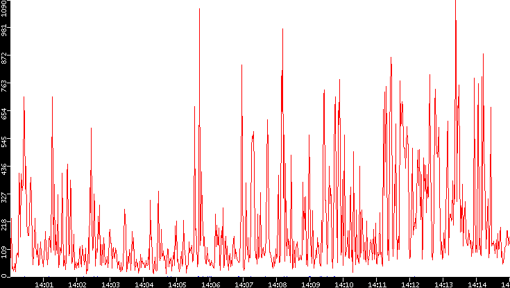 Nb. of Packets vs. Time