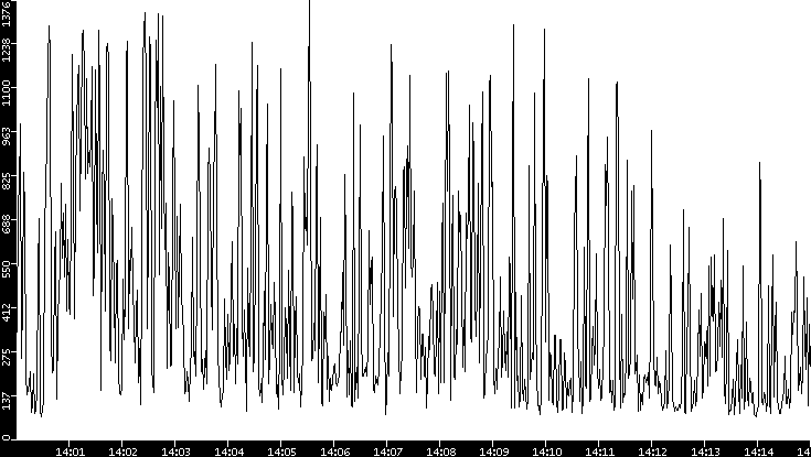 Average Packet Size vs. Time