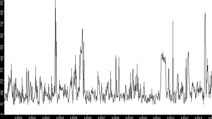 Average Packet Size vs. Time