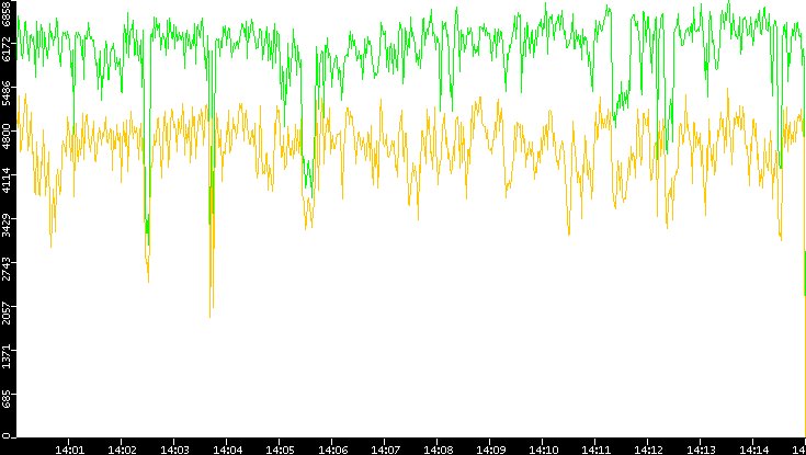 Entropy of Port vs. Time