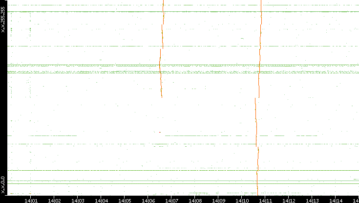 Dest. IP vs. Time