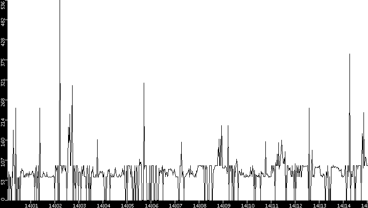 Average Packet Size vs. Time