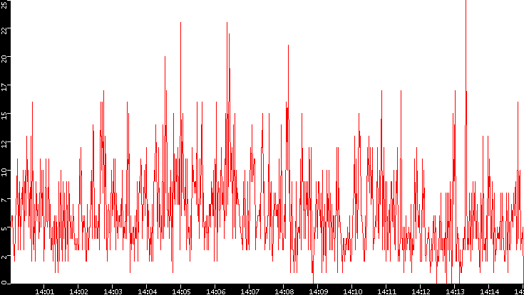 Nb. of Packets vs. Time